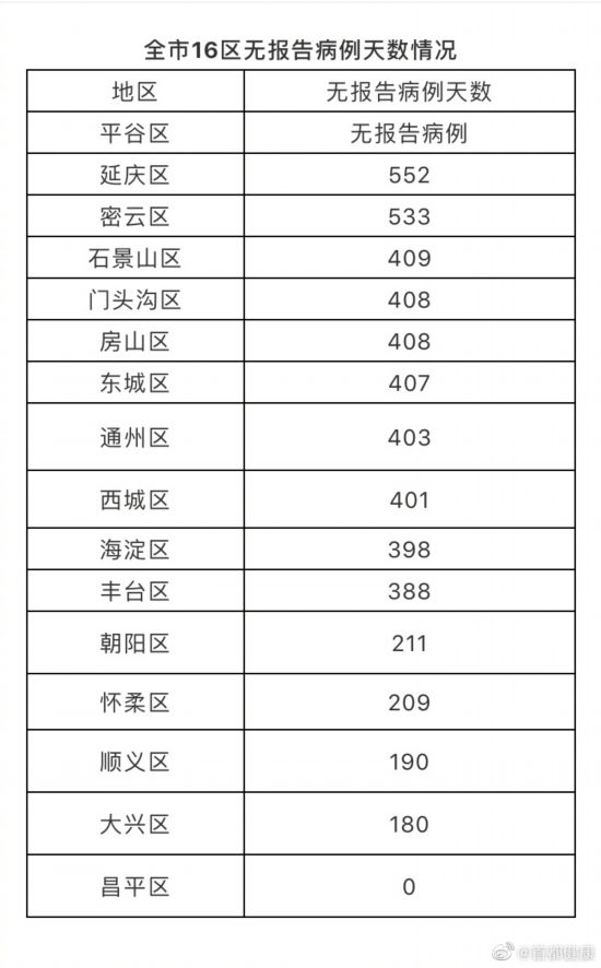 北京新增1京外关联本地确诊病例曾去张家界旅游现住回龙观