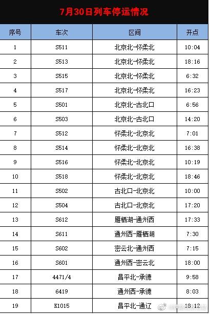 7月30日北京北站、怀柔北站、古北口站、雁栖湖站、密云北站、昌平北站、通州西站始发多趟列车停运