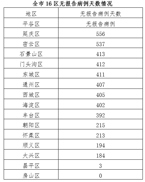 北京8月1日新增2例京外关联本地新冠肺炎确诊病例和1例无症状感染者