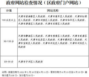  天津市人民政府办公厅关于2021年上半年政府网站和政务新媒体常态化监管情况