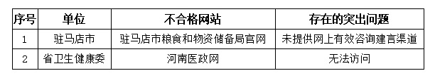  河南省2021年二季度政府网站与政务新媒体检查情况