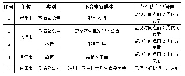  河南省2021年二季度政府网站与政务新媒体检查情况