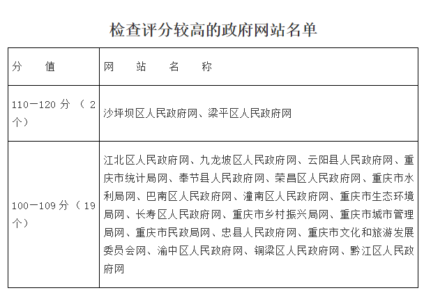  重庆市人民政府办公厅关于2021年第二季度全市政府网站和政府系统政务新媒体检查情况的通报