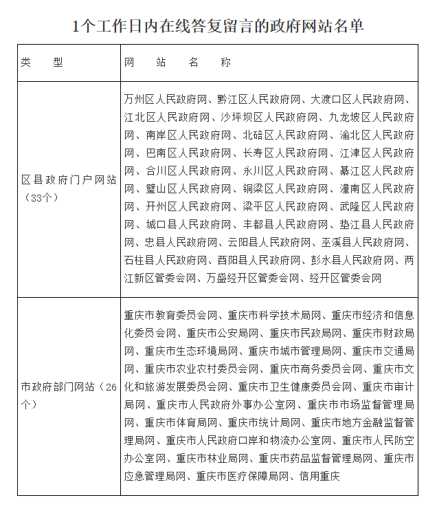  重庆市人民政府办公厅关于2021年第二季度全市政府网站和政府系统政务新媒体检查情况的通报