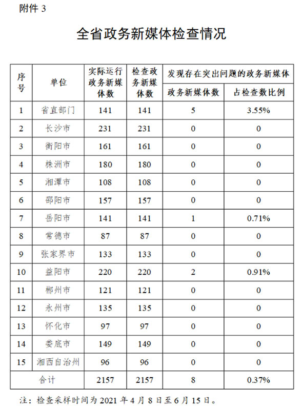  湖南省政务管理服务局关于2021年第二季度全省政府网站与政务新媒体检查情况的通报