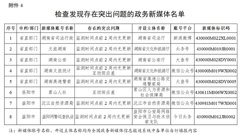  湖南省政务管理服务局关于2021年第二季度全省政府网站与政务新媒体检查情况的通报