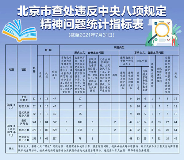 前7月北京查处违反中央八项规定精神问题364起375人