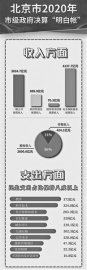 去年北京市“三公”经费下降超一半防疫支出124.4亿元
