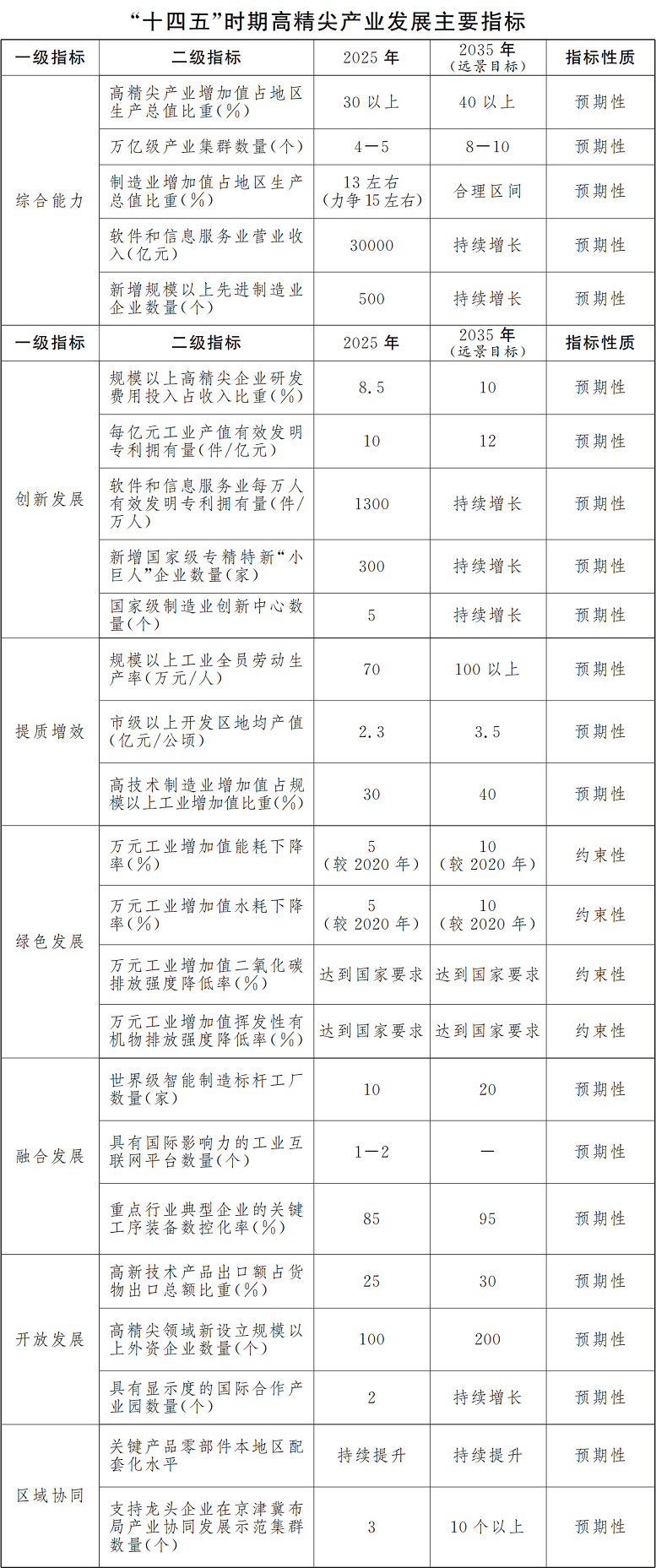  北京市人民政府关于印发《北京市“十四五”时期高精尖产业发展规划》的通知