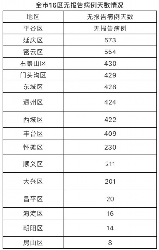 北京8月18日新增1例境外输入确诊病例治愈出院3例