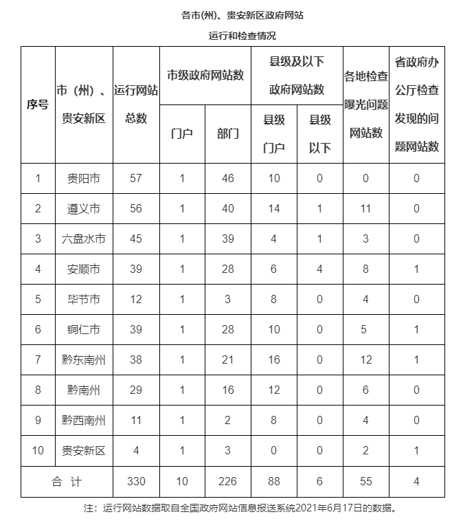  贵州省人民政府办公厅关于2021年第二季度全省政府网站检查情况的通报