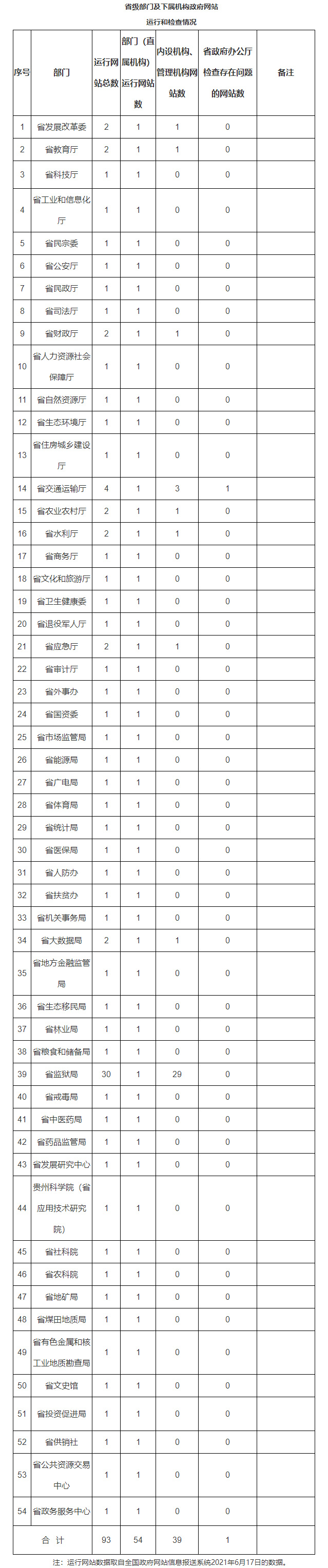  贵州省人民政府办公厅关于2021年第二季度全省政府网站检查情况的通报