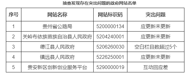  贵州省人民政府办公厅关于2021年第二季度全省政府网站检查情况的通报