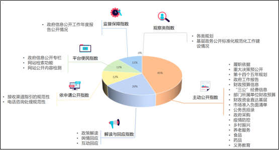  广西壮族自治区2021年上半年政务公开指数报告