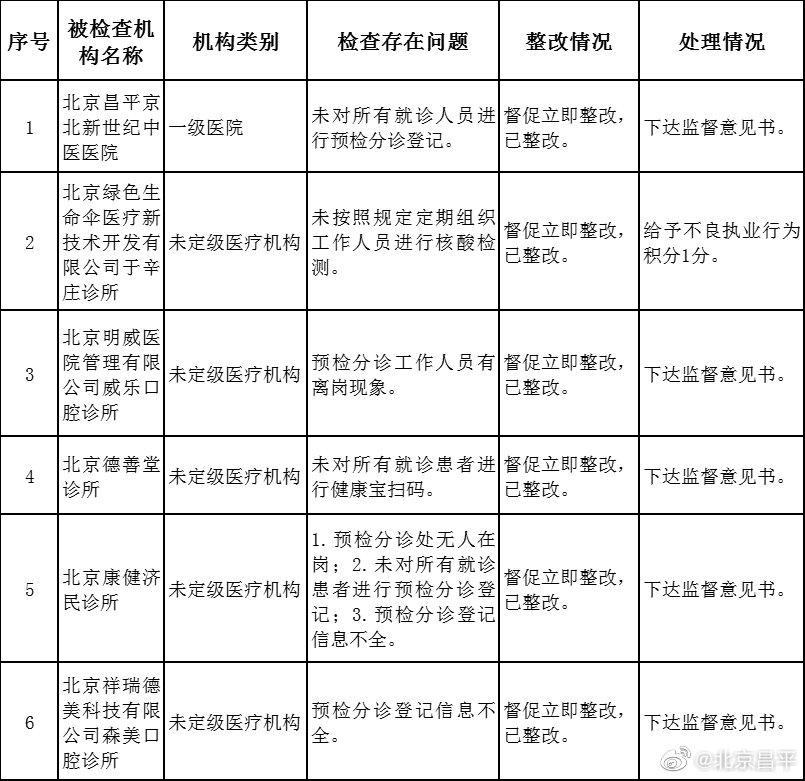 严查！北京昌平6家医疗机构疫情防控措施落实不到位被通报