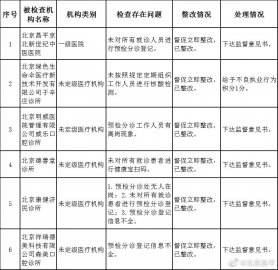 严查！北京昌平6家医疗机构疫情防控措施落实不到位被通报