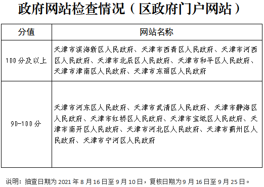  天津2021年第三季度政府网站和政务新媒体检查情况