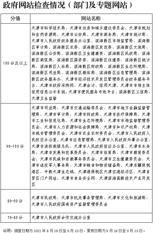  天津2021年第三季度政府网站和政务新媒体检查情况