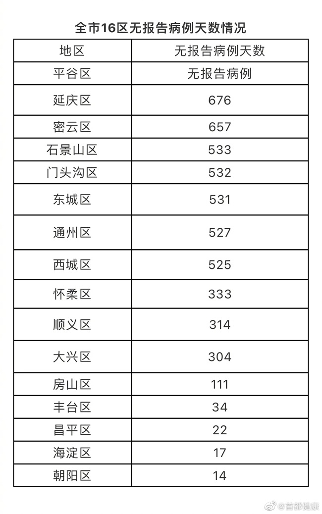 北京已连续14天无报告新冠肺炎病例