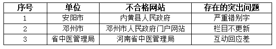  河南2021年第三季度政府网站与政务新媒体检查情况