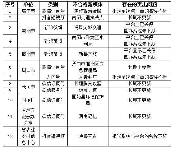  河南2021年第三季度政府网站与政务新媒体检查情况