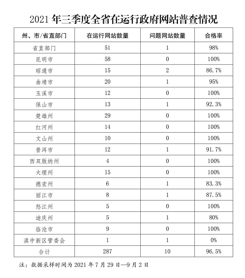  云南省人民政府办公厅关于2021年三季度全省政府网站和政府系统政务新媒检查情况的通报