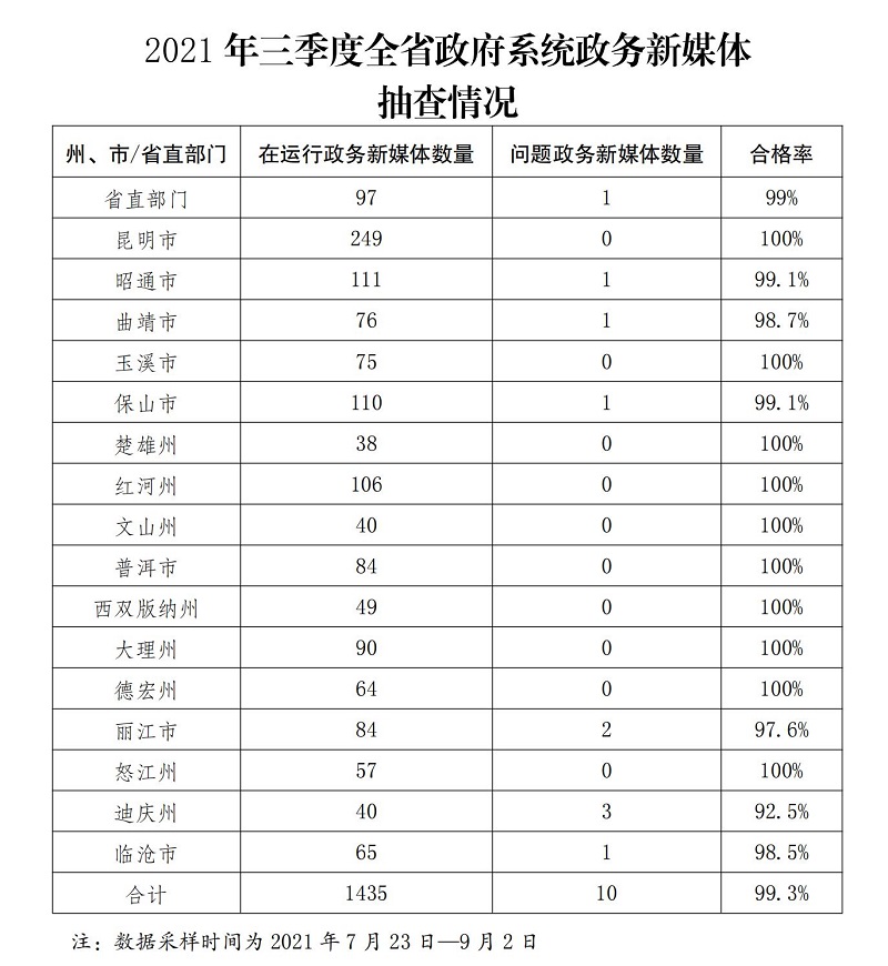  云南省人民政府办公厅关于2021年三季度全省政府网站和政府系统政务新媒检查情况的通报