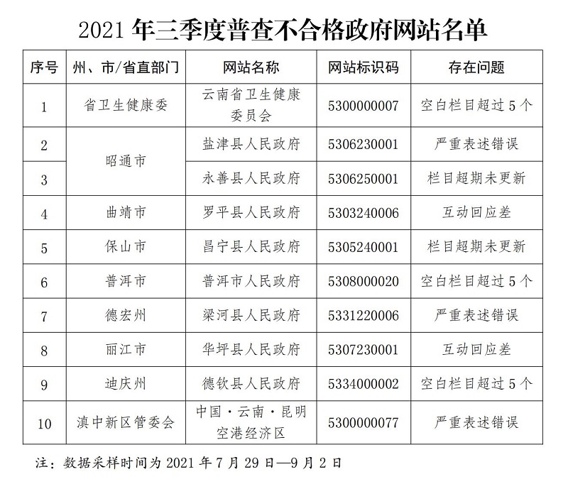  云南省人民政府办公厅关于2021年三季度全省政府网站和政府系统政务新媒检查情况的通报