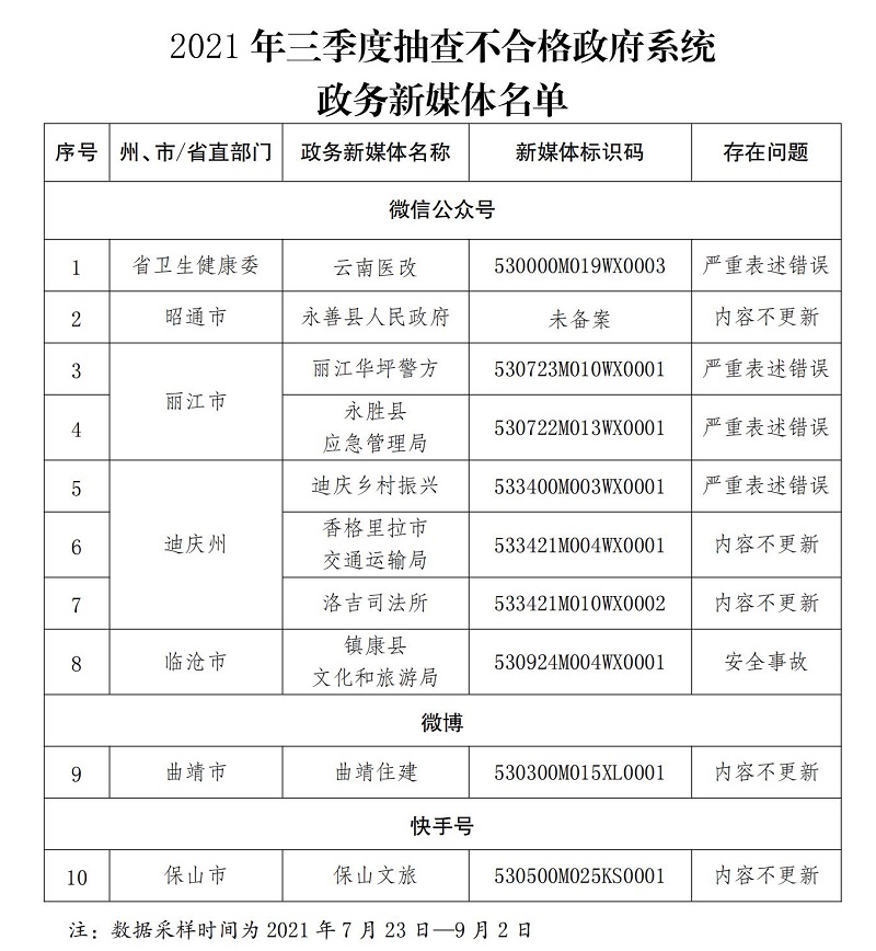  云南省人民政府办公厅关于2021年三季度全省政府网站和政府系统政务新媒检查情况的通报