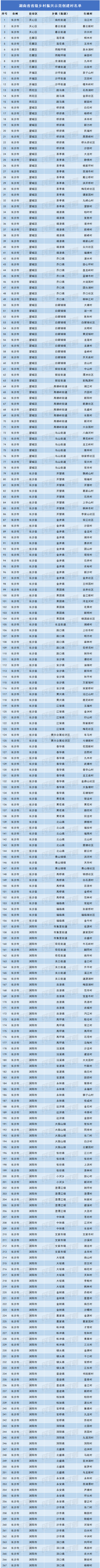 2371个！湖南省省级乡村振兴示范创建村名单来了！有你的家乡吗