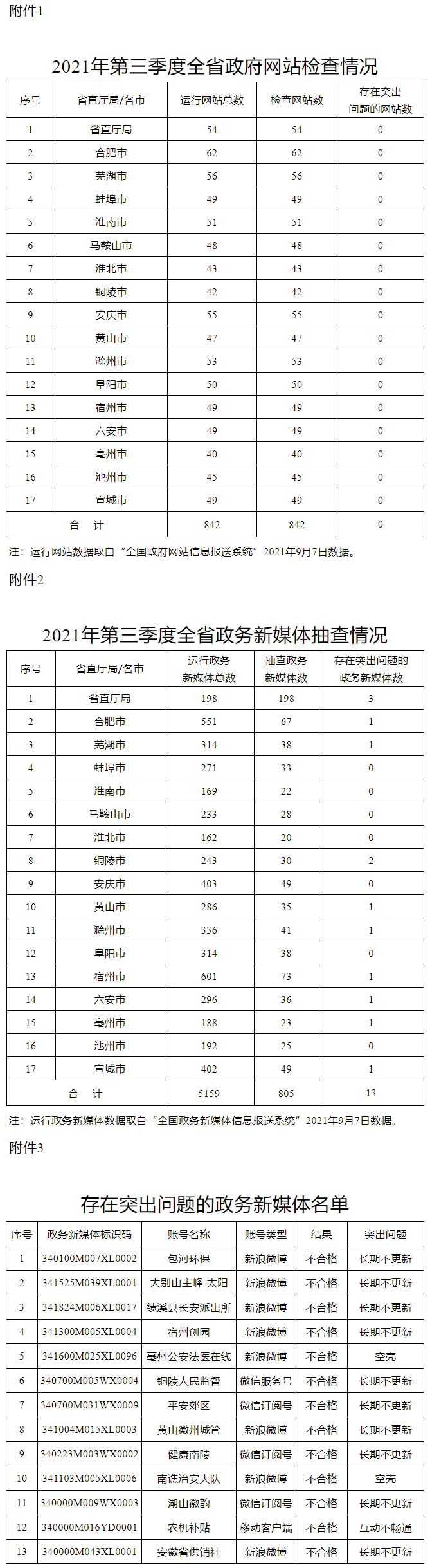  安徽省关于2021年第三季度全省政府网站与政务新媒体检查情况的通报