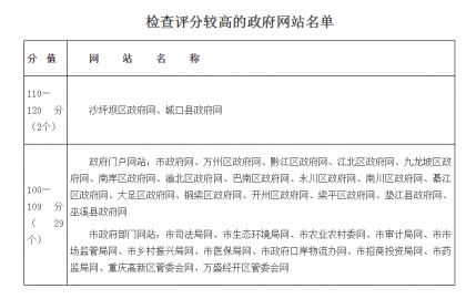 重庆市人民政府办公厅关于2021年第三季度全市政府网站和政府系统政务新媒体
