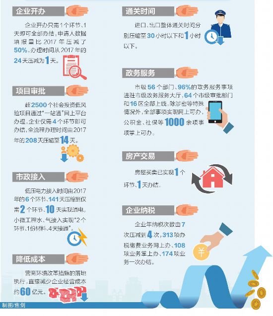 北京营商环境5.0版改革正式发布362项改革任务明年底全部完成