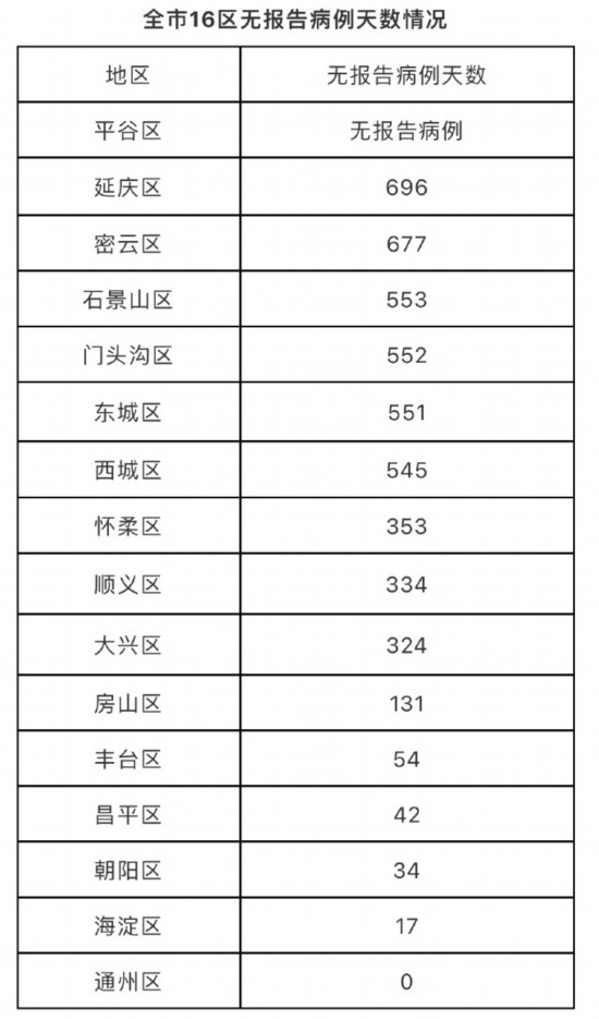 北京新增1例本土确诊病例现住通州区宋庄镇曾前往西安考试