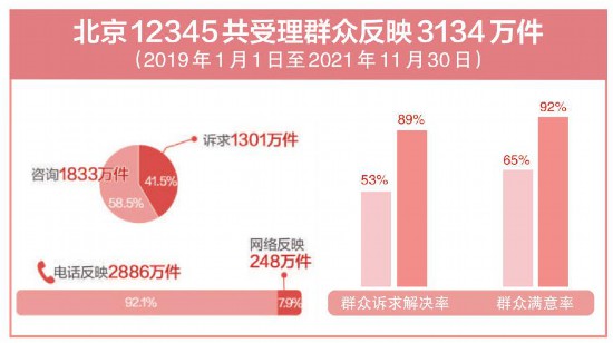 北京：12345热线3年受理群众反映3134万件