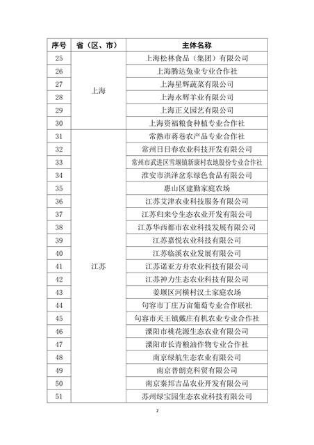 全国首批132家生态农场新鲜出炉