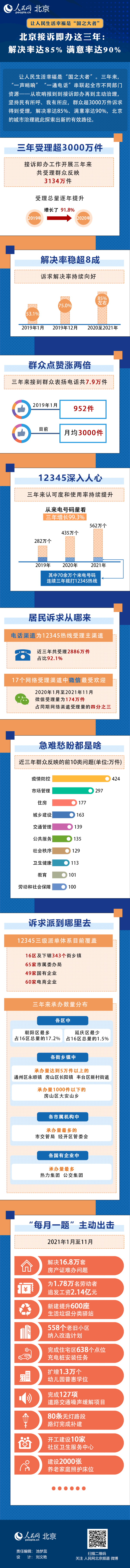 北京接诉即办这三年：解决率达85%满意率达90%