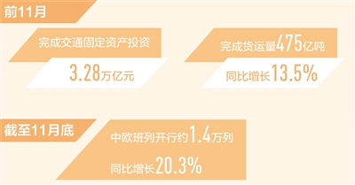 运输服务持续升级前11月货运量同比增长13.5%