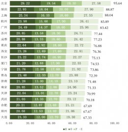 北京领跑城市金融科技人才发展HOPE指数