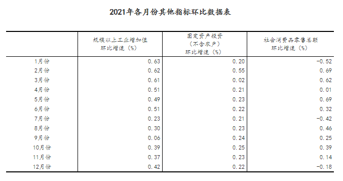  2021年国民经济持续恢复 发展预期目标较好完成