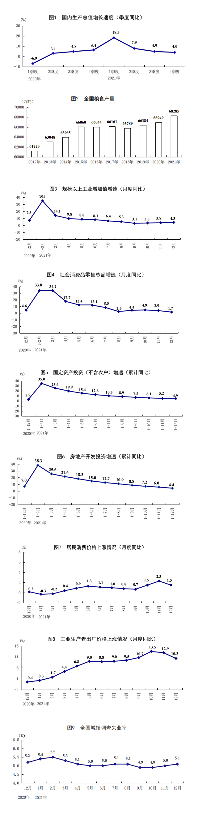  2021年国民经济持续恢复 发展预期目标较好完成