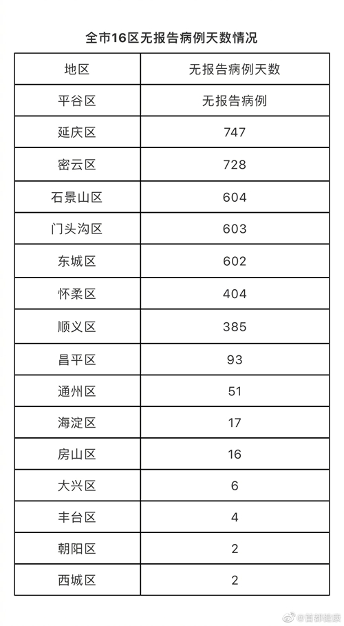 北京已连续2天无新增新冠肺炎本土确诊病例