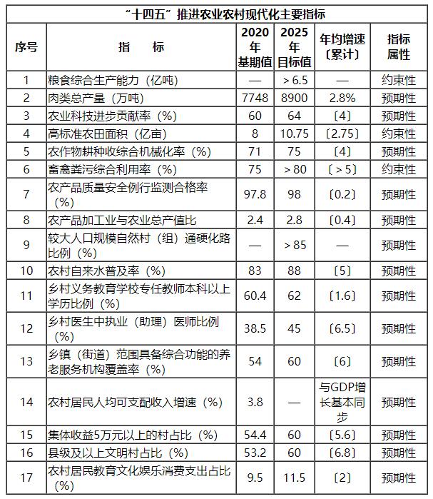 国务院关于印发“十四五”推进农业农村现代化规划的通知