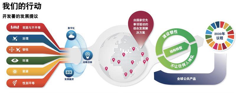 联合国开发计划署发布《2022-2025年数字战略》