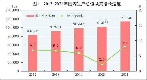 增长14.2%！2021年我国研发经费支出27864亿