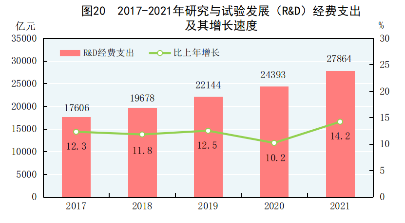 增长14.2%！2021年我国研发经费支出27864亿