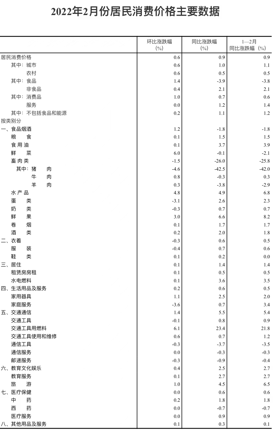 国家统计局：2月份全国居民消费价格（CPI）同比上涨0.9%