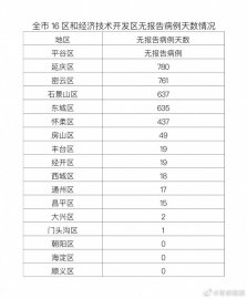北京13日新增6例本土确诊病例、2例本土无症状感染者