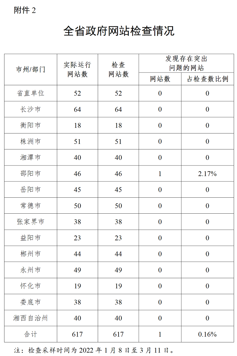  湖南省政务管理服务局关于2022年第一季度全省政府网站与政务新媒体检查情况的通报