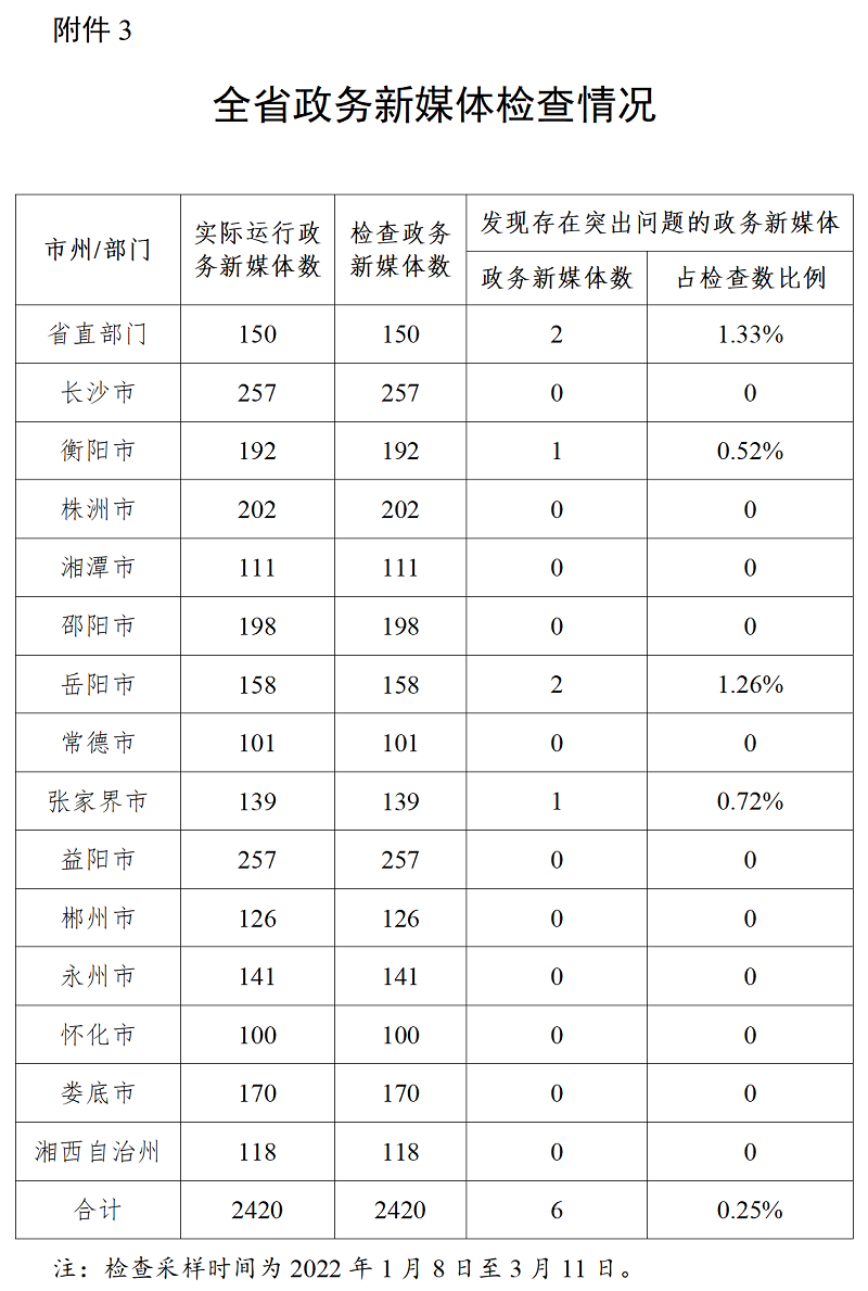  湖南省政务管理服务局关于2022年第一季度全省政府网站与政务新媒体检查情况的通报